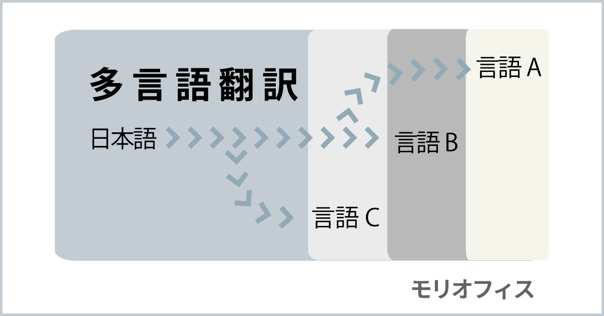 多言語翻訳